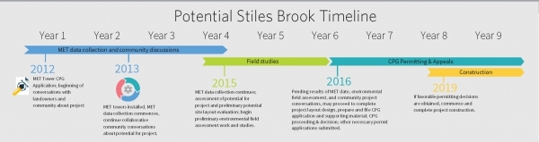 More data for Stiles Brook project needed, developers say